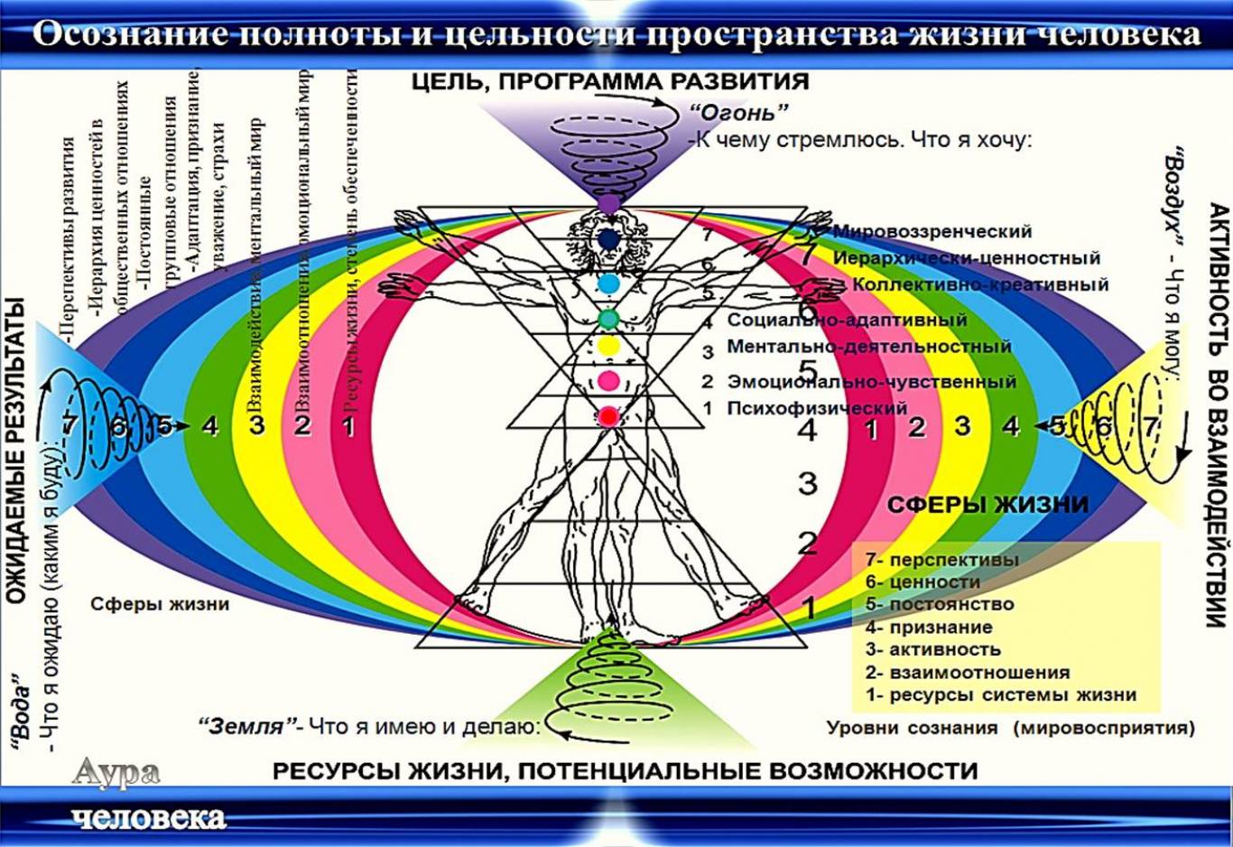 6 слоев жизни. Сферы сознания человека. Человек в сфере. Земные энергетические центры человека. Энергетическая структура человека.